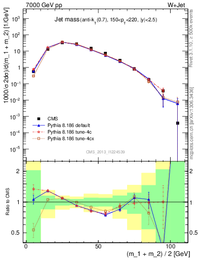 Plot of j.m in 7000 GeV pp collisions