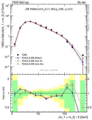 Plot of j.m in 7000 GeV pp collisions