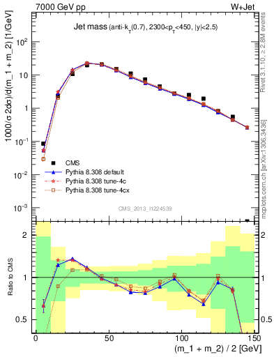 Plot of j.m in 7000 GeV pp collisions