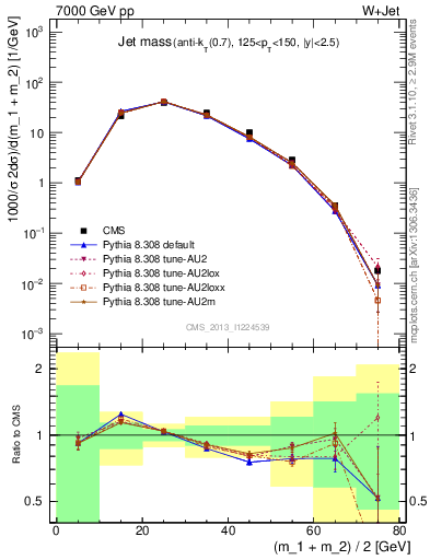 Plot of j.m in 7000 GeV pp collisions