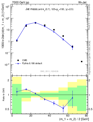 Plot of j.m in 7000 GeV pp collisions