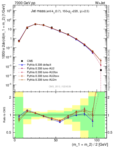 Plot of j.m in 7000 GeV pp collisions