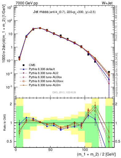 Plot of j.m in 7000 GeV pp collisions