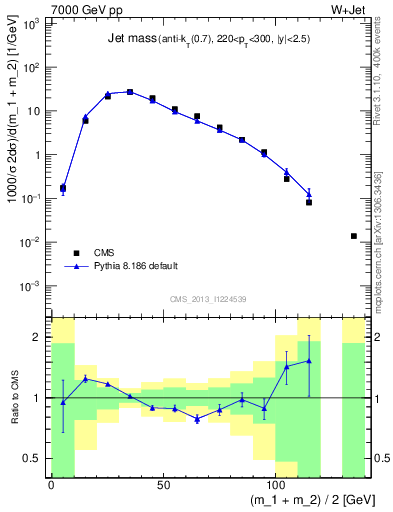 Plot of j.m in 7000 GeV pp collisions