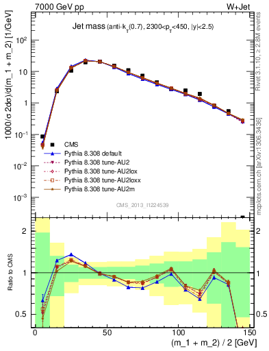 Plot of j.m in 7000 GeV pp collisions