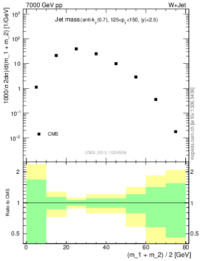 Plot of j.m in 7000 GeV pp collisions