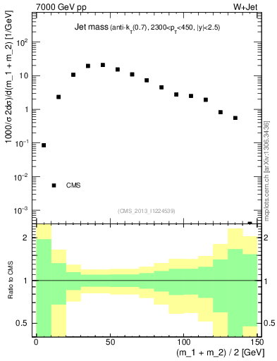 Plot of j.m in 7000 GeV pp collisions