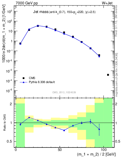 Plot of j.m in 7000 GeV pp collisions