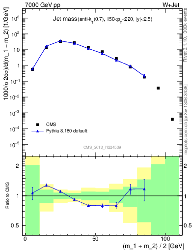 Plot of j.m in 7000 GeV pp collisions