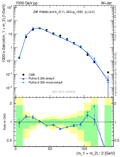 Plot of j.m in 7000 GeV pp collisions