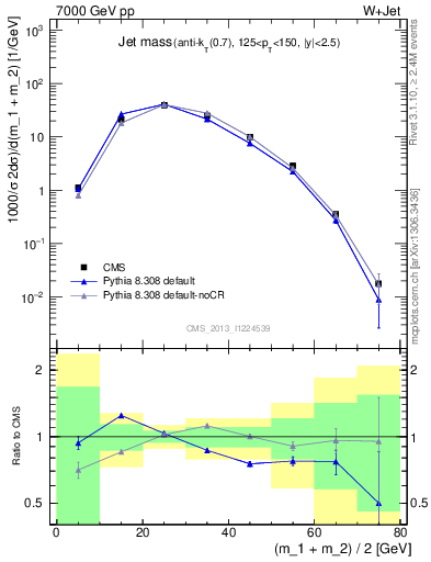 Plot of j.m in 7000 GeV pp collisions