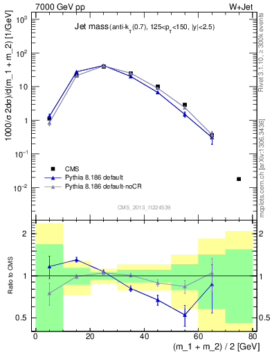 Plot of j.m in 7000 GeV pp collisions