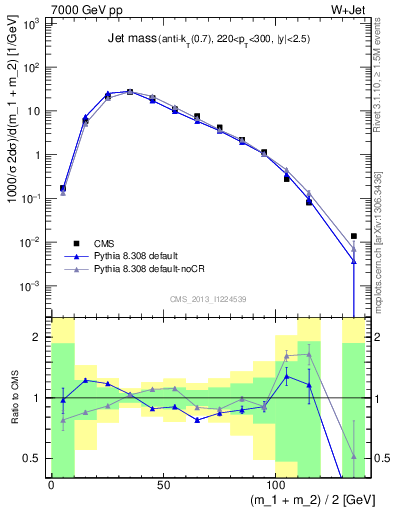 Plot of j.m in 7000 GeV pp collisions