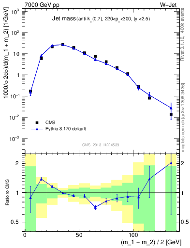 Plot of j.m in 7000 GeV pp collisions