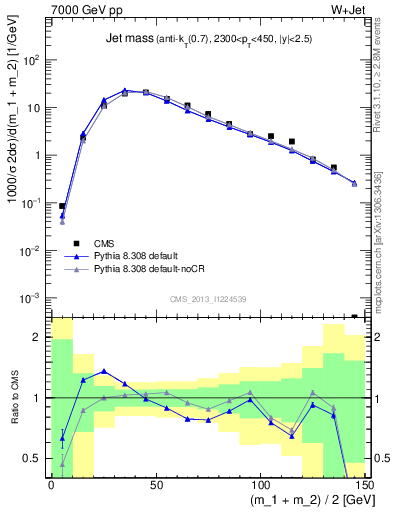 Plot of j.m in 7000 GeV pp collisions