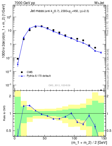 Plot of j.m in 7000 GeV pp collisions