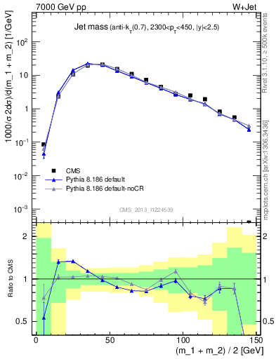 Plot of j.m in 7000 GeV pp collisions