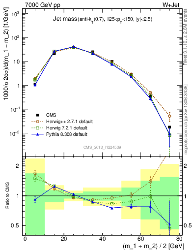 Plot of j.m in 7000 GeV pp collisions