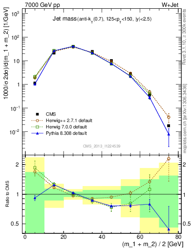 Plot of j.m in 7000 GeV pp collisions