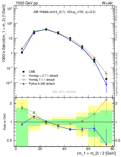 Plot of j.m in 7000 GeV pp collisions