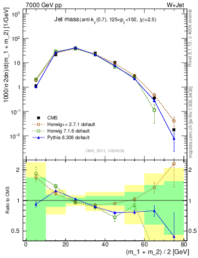 Plot of j.m in 7000 GeV pp collisions