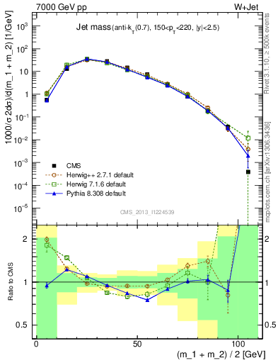 Plot of j.m in 7000 GeV pp collisions