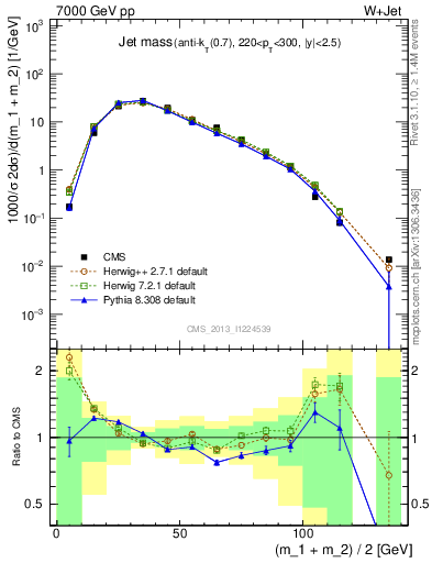 Plot of j.m in 7000 GeV pp collisions