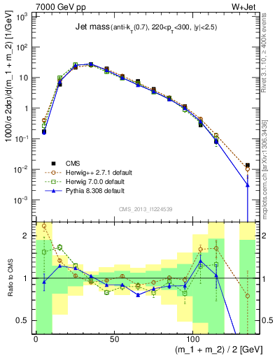 Plot of j.m in 7000 GeV pp collisions