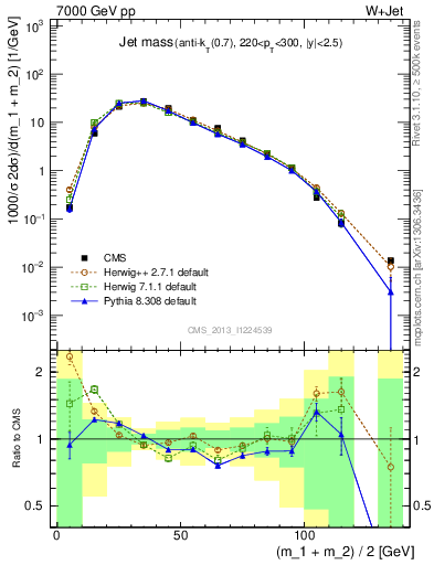 Plot of j.m in 7000 GeV pp collisions