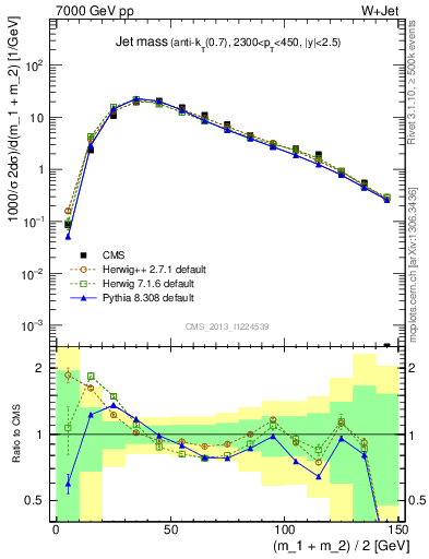 Plot of j.m in 7000 GeV pp collisions