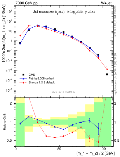 Plot of j.m in 7000 GeV pp collisions