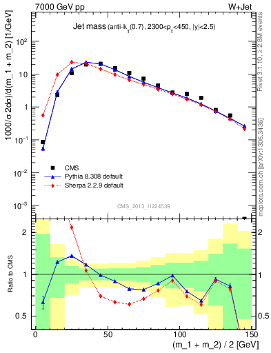 Plot of j.m in 7000 GeV pp collisions