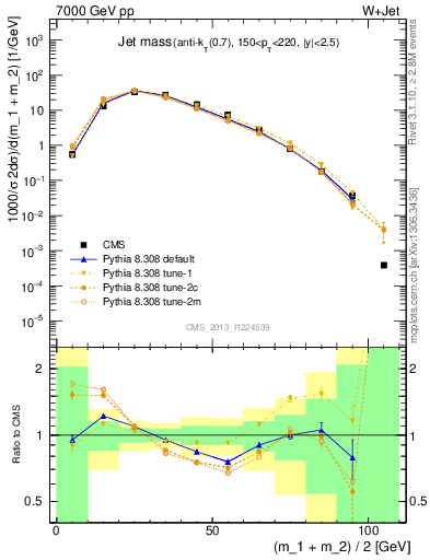 Plot of j.m in 7000 GeV pp collisions