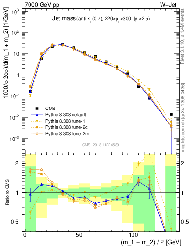 Plot of j.m in 7000 GeV pp collisions