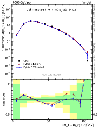 Plot of j.m in 7000 GeV pp collisions