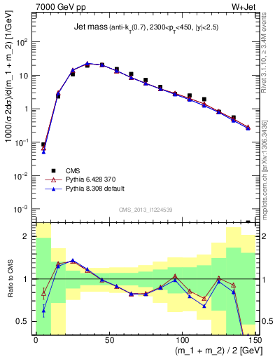 Plot of j.m in 7000 GeV pp collisions