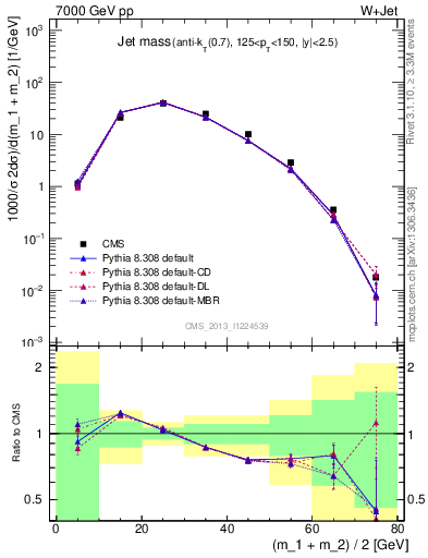 Plot of j.m in 7000 GeV pp collisions