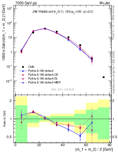 Plot of j.m in 7000 GeV pp collisions