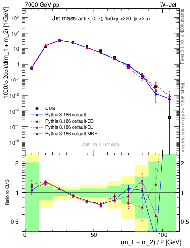 Plot of j.m in 7000 GeV pp collisions