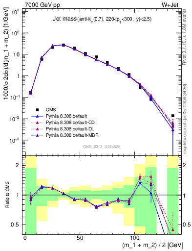 Plot of j.m in 7000 GeV pp collisions