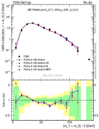 Plot of j.m in 7000 GeV pp collisions