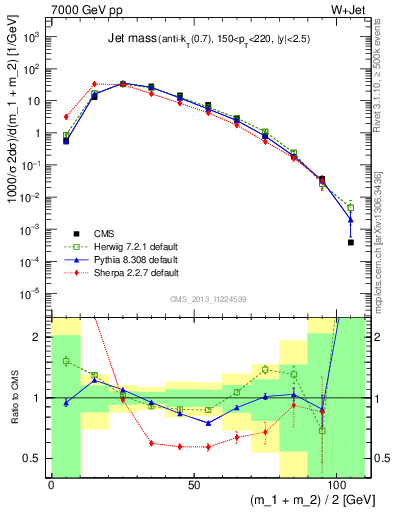 Plot of j.m in 7000 GeV pp collisions