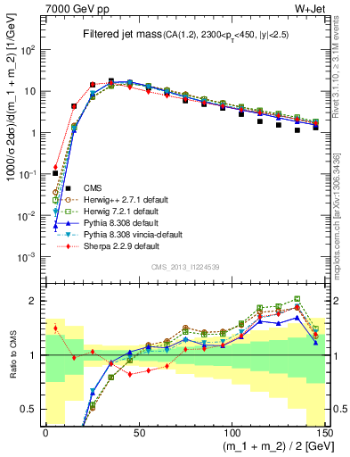 Plot of j.m.filt in 7000 GeV pp collisions