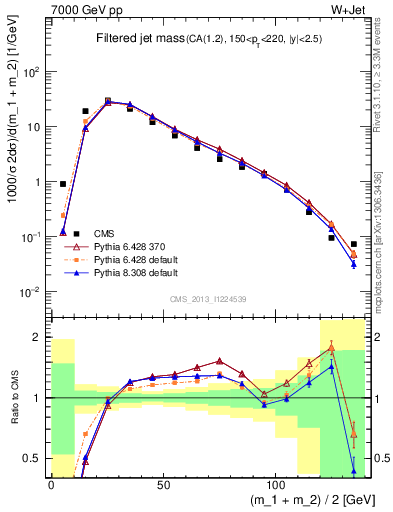 Plot of j.m.filt in 7000 GeV pp collisions