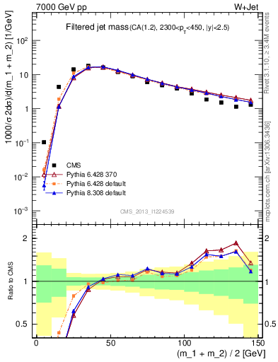 Plot of j.m.filt in 7000 GeV pp collisions