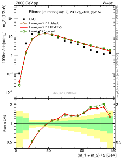 Plot of j.m.filt in 7000 GeV pp collisions