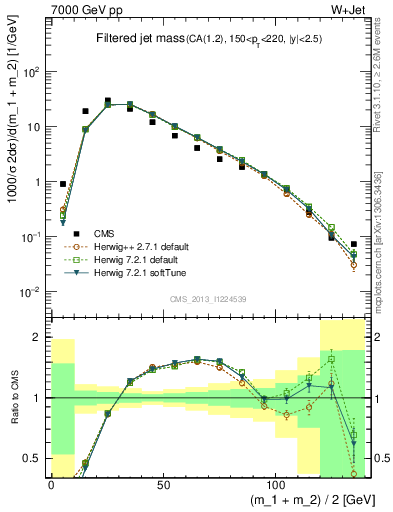 Plot of j.m.filt in 7000 GeV pp collisions