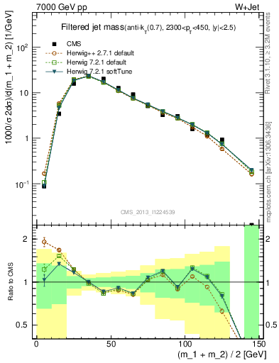 Plot of j.m.filt in 7000 GeV pp collisions