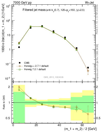 Plot of j.m.filt in 7000 GeV pp collisions