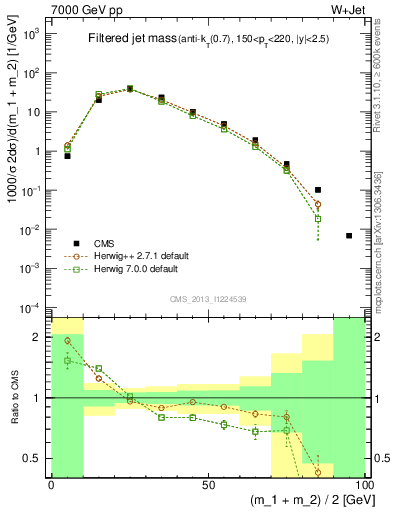 Plot of j.m.filt in 7000 GeV pp collisions